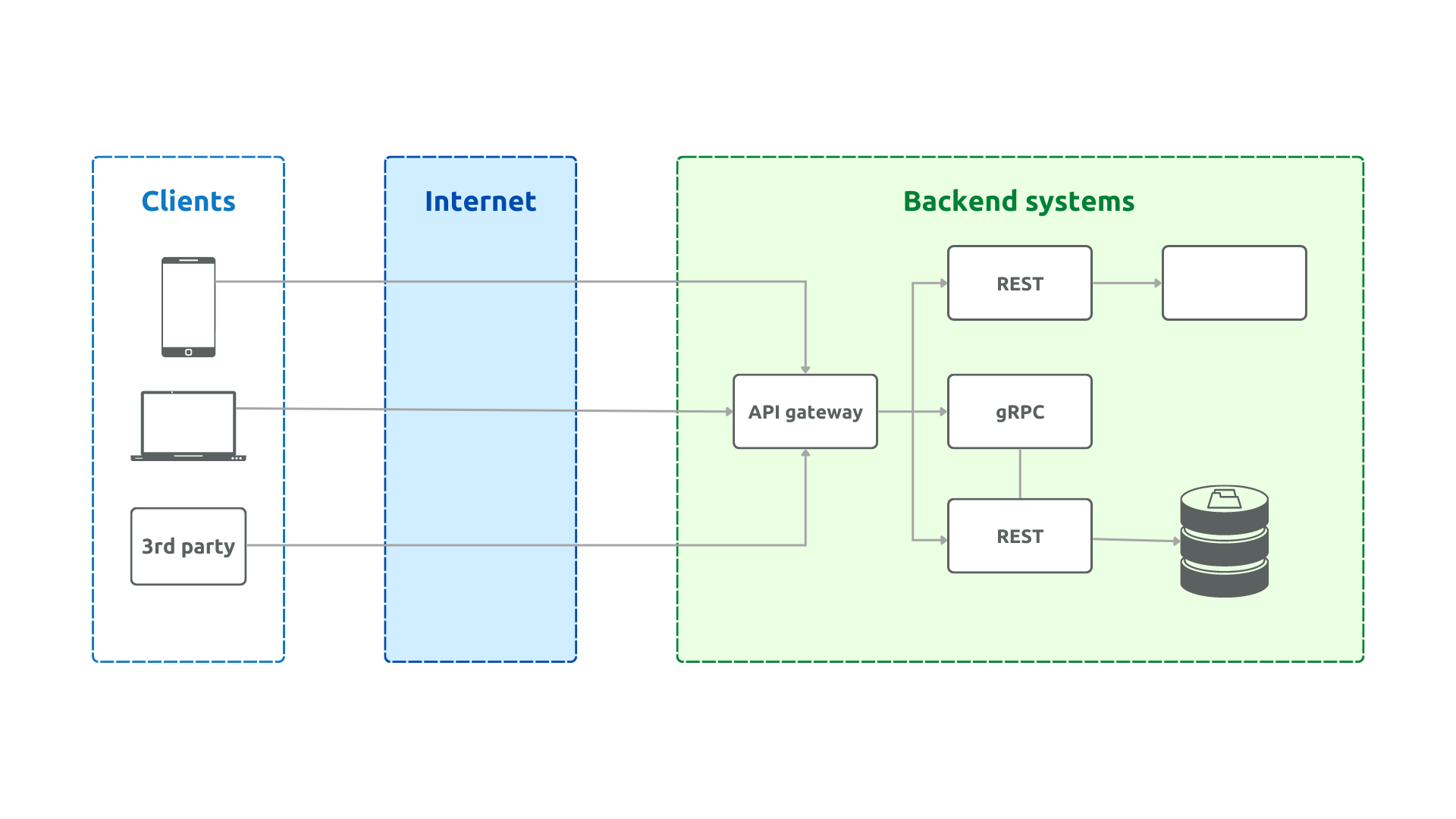 API Gateway Deployment Patterns