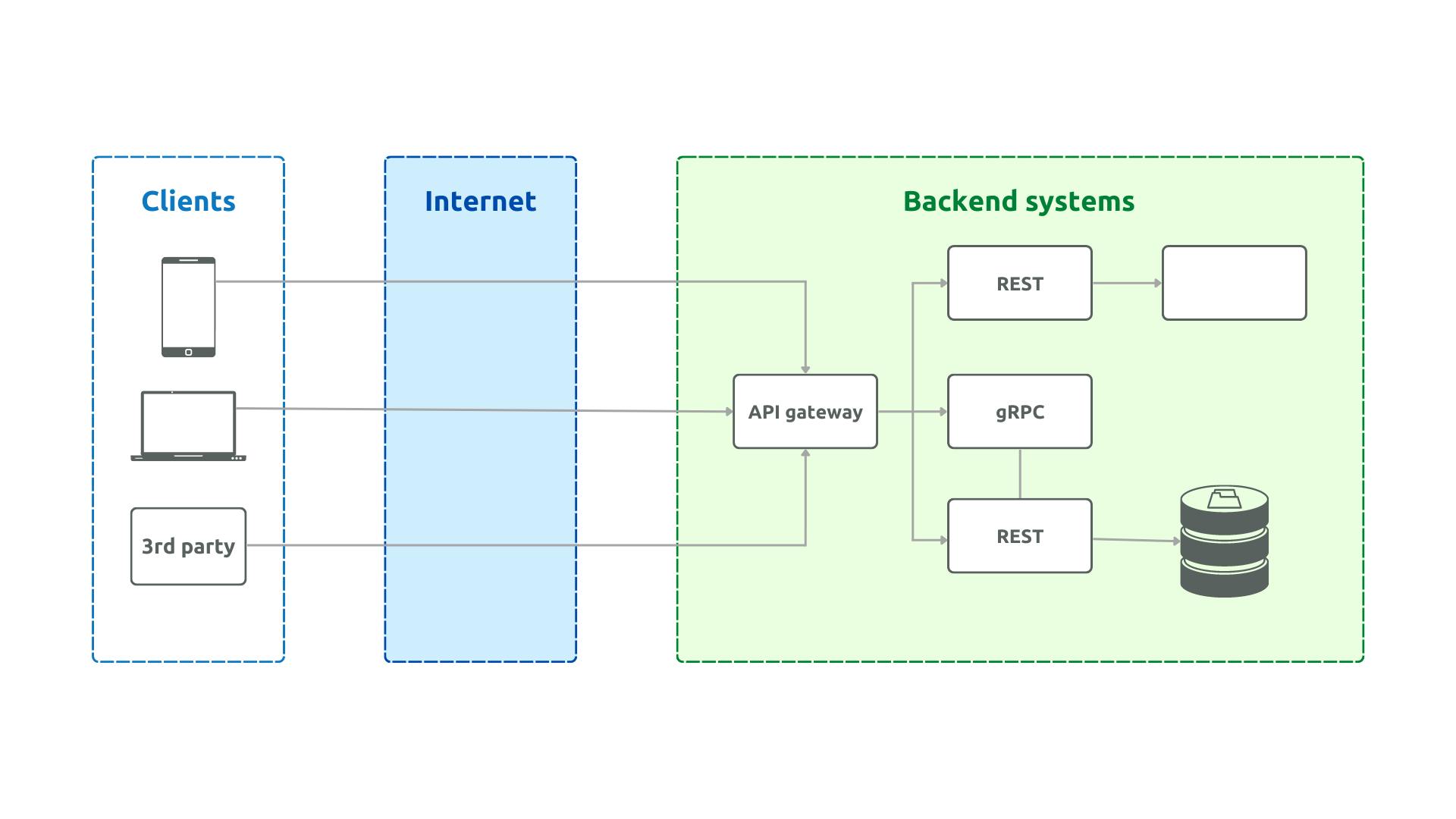 Centralized edge API gateway