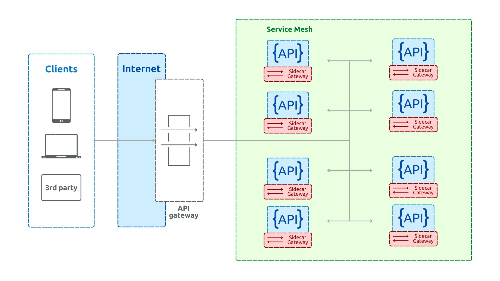 Sidecar API gateway