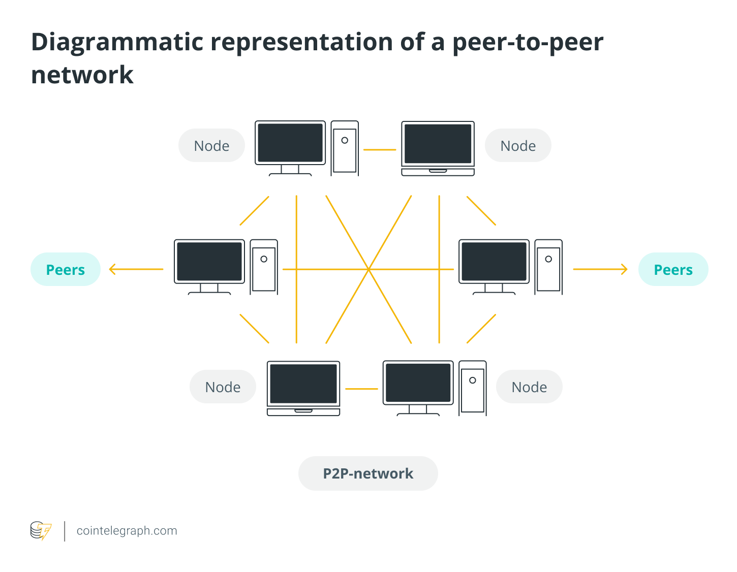 source: https://cointelegraph.com/blockchain-for-beginners/what-are-peer-to-peer-p2p-blockchain-networks-and-how-do-they-work