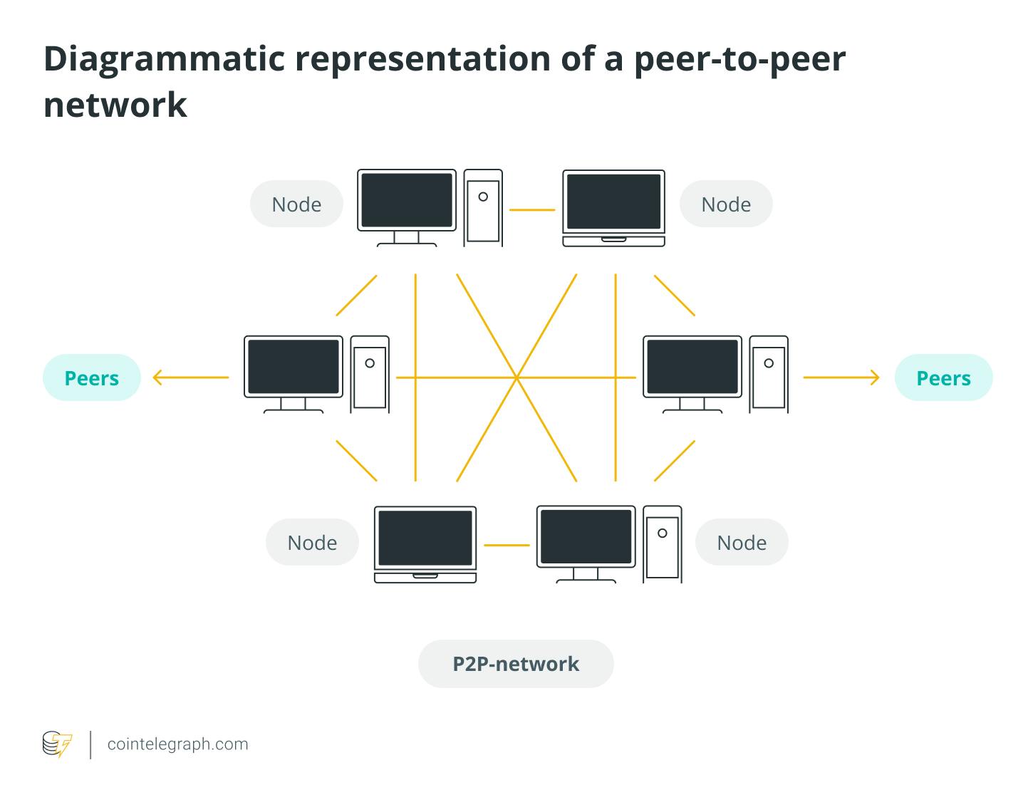 source: https://cointelegraph.com/blockchain-for-beginners/what-are-peer-to-peer-p2p-blockchain-networks-and-how-do-they-work