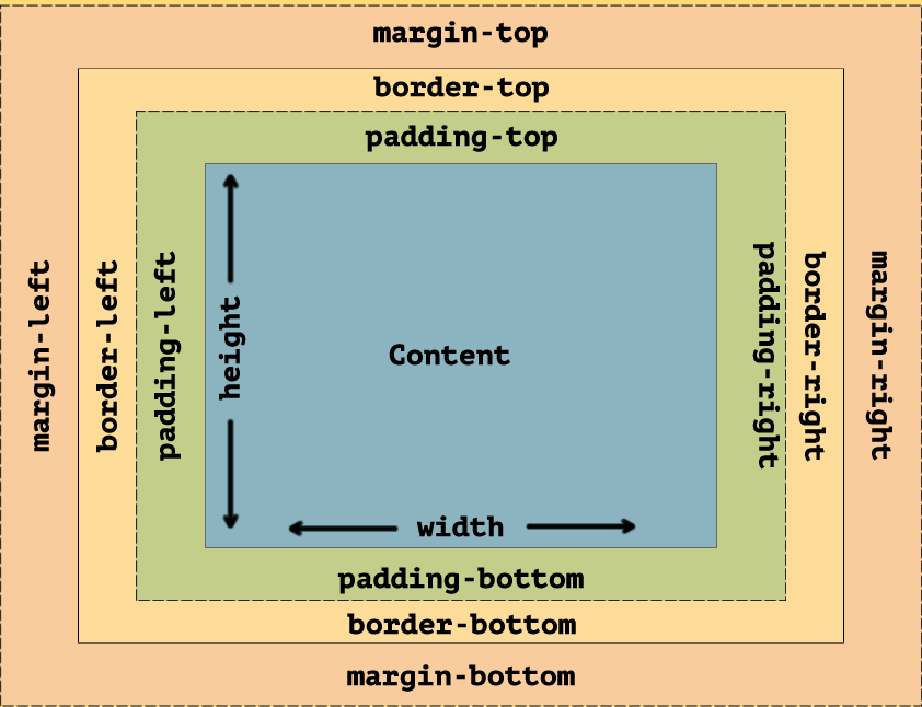 An image describing box model having content, padding, border and margin 