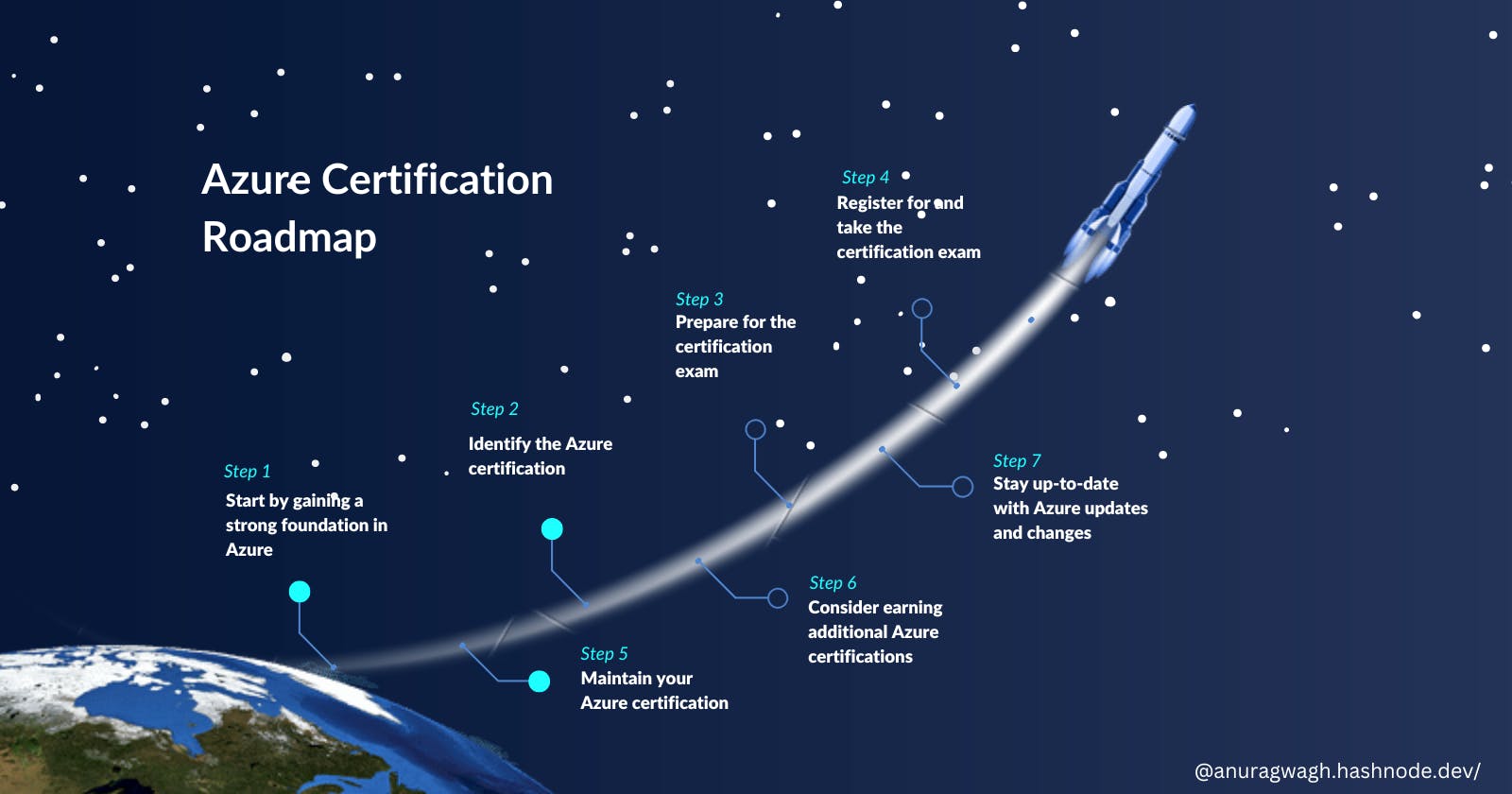 Roadmap to Micosoft Azure Certifications
