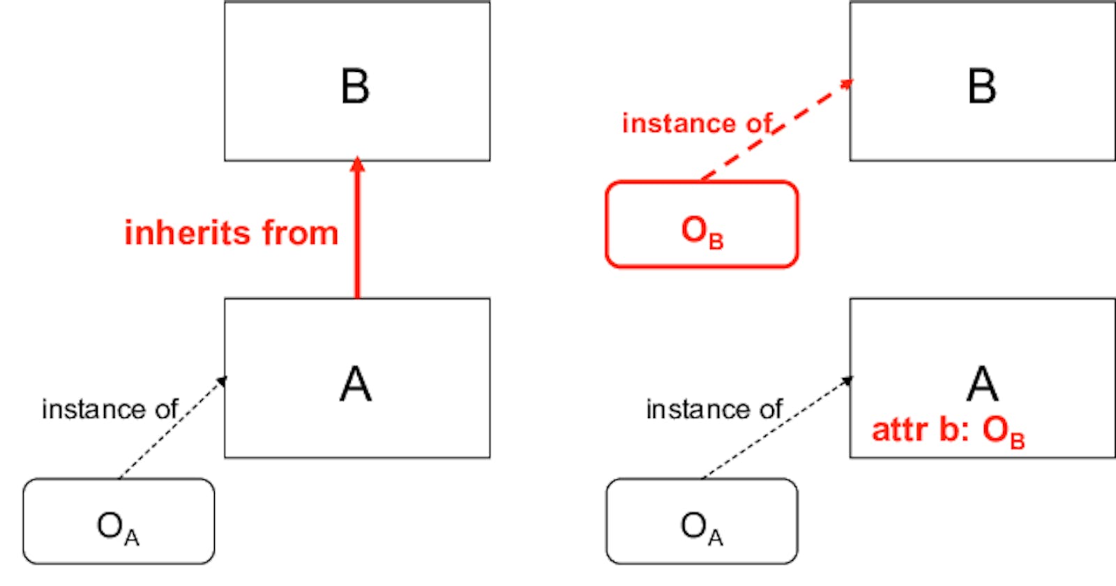 Inheritance vs Composition in C#