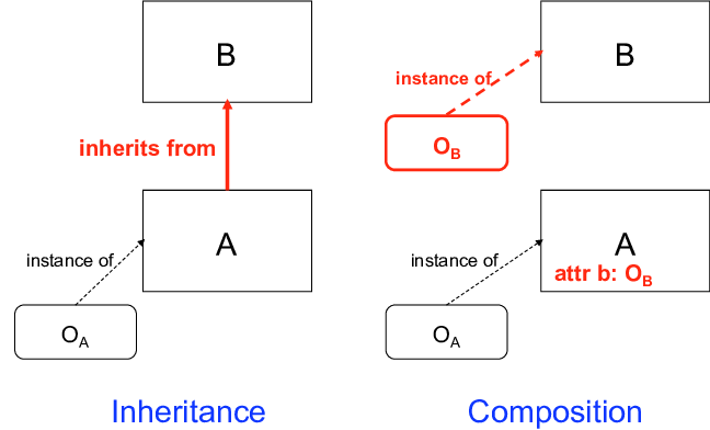 Inheritance vs Composition in C#