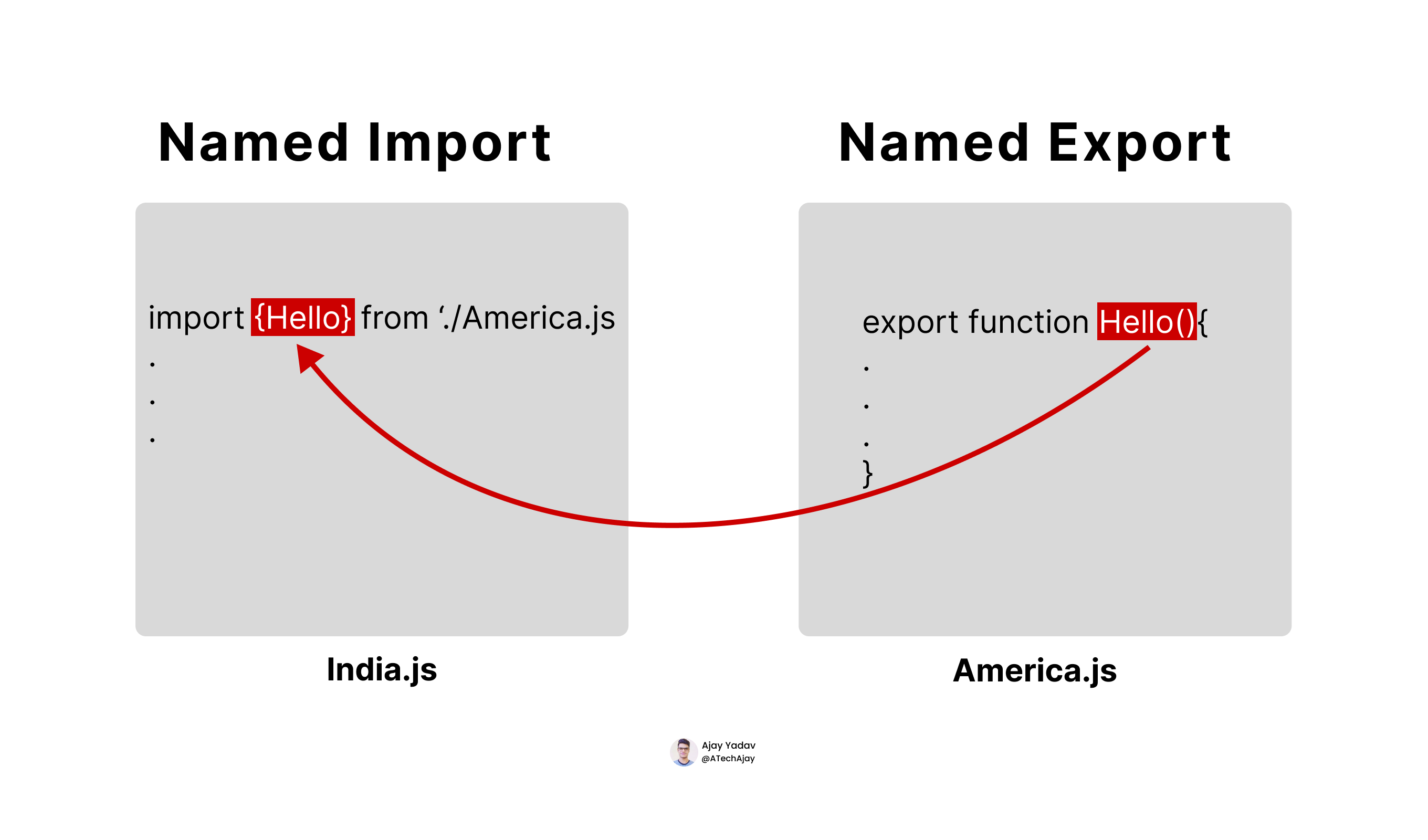 Different Ways To Import And Export Components In React JS. - Quick博客