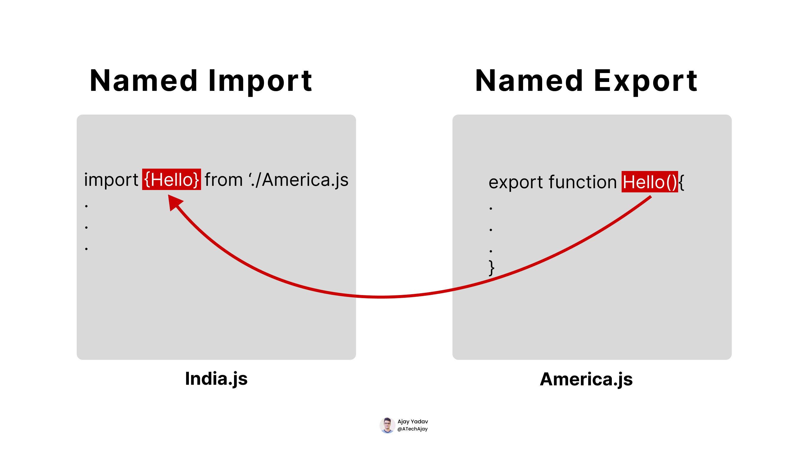 Image of Named export and import in JavaScript.