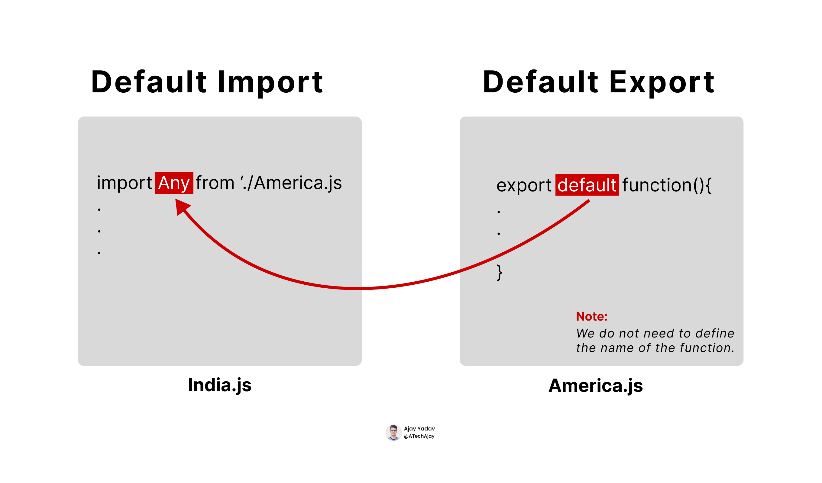Image of Default export and import in JavaScript.