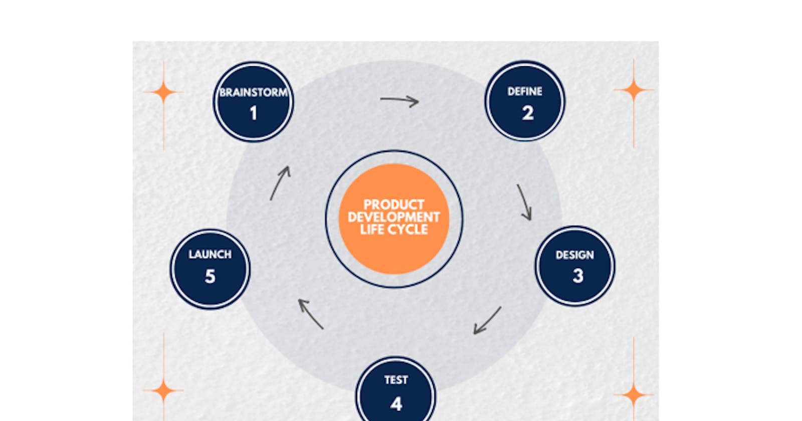 Product Development Life Cycle: 5 Stages from Ideation to Final Product