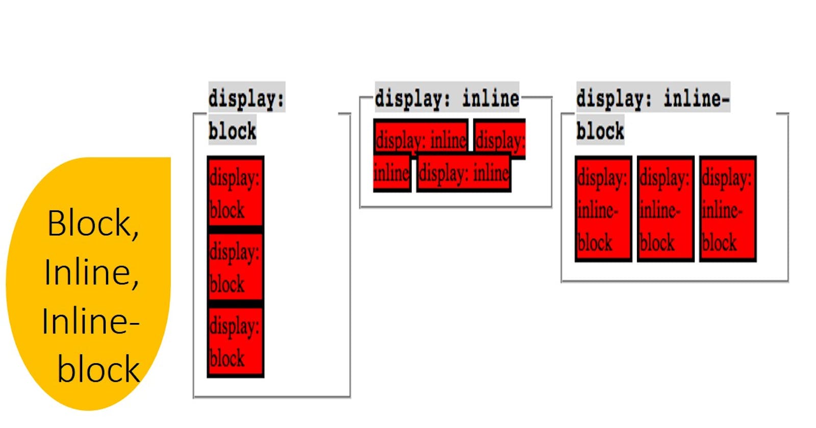 Display : block, inline, inline-block