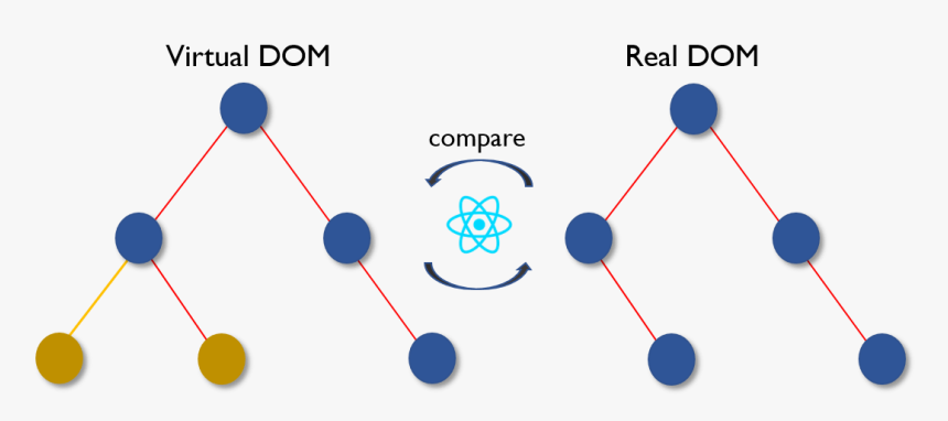 Virtual Dom In React