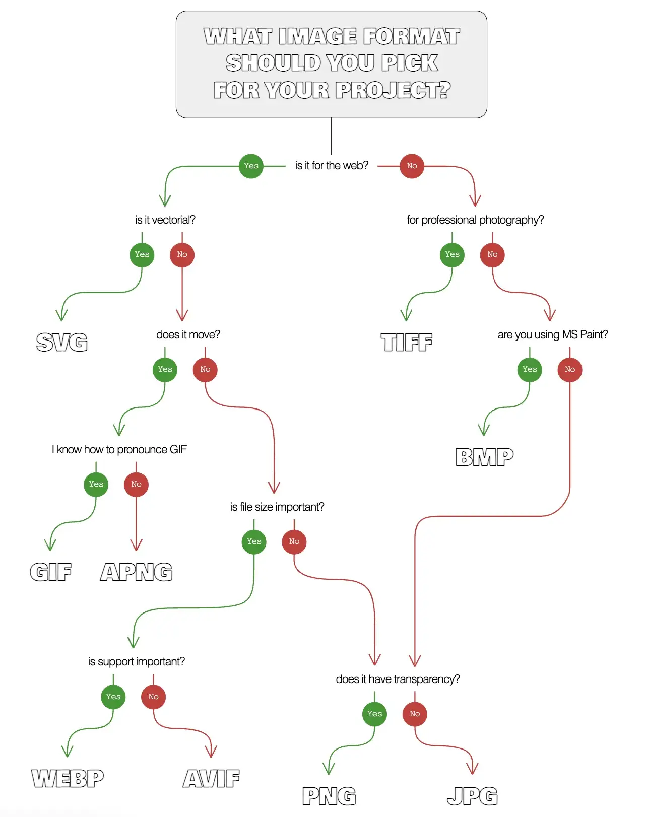 What image format should you use in your next project?