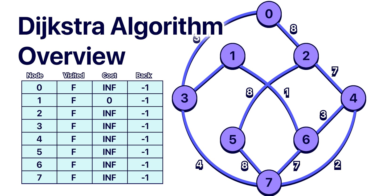 Dijkstra Algorithm - Introduction For Beginners