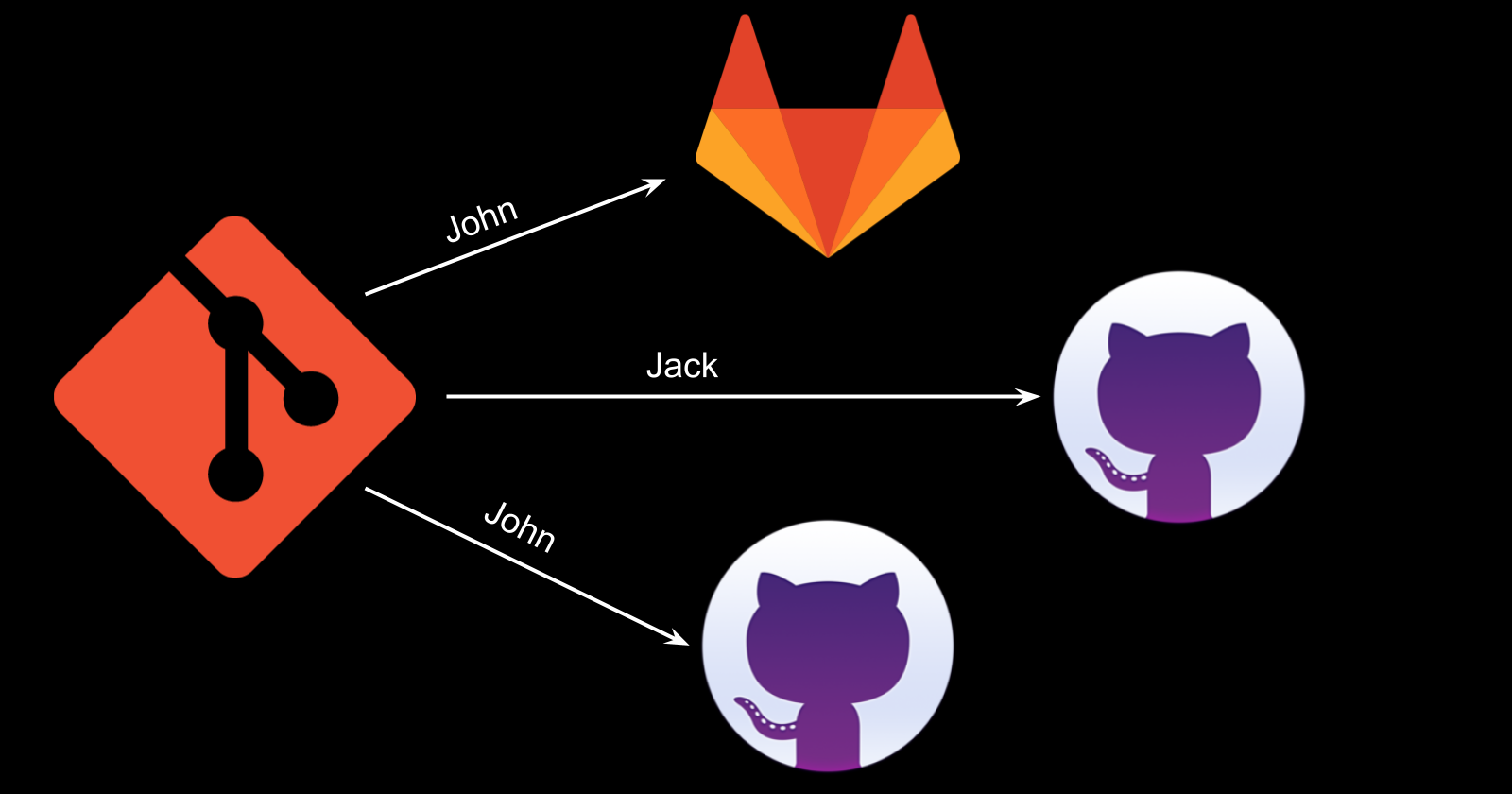 Configure Multiple Git Accounts On A Single Computer