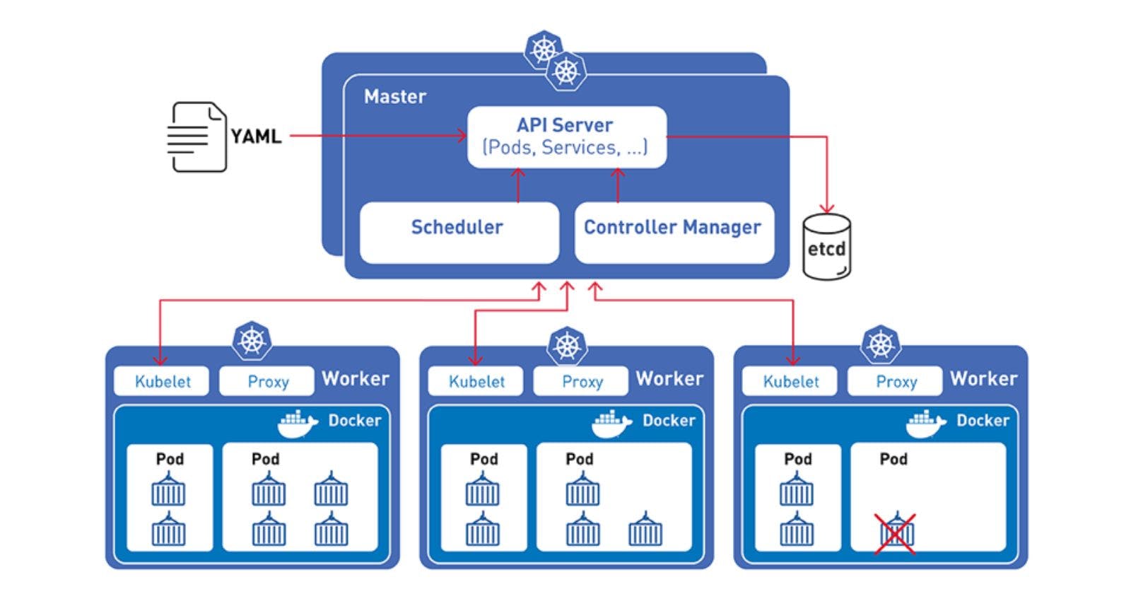 Kubernetes 101: Pods, Nodes, Containers, and Clusters