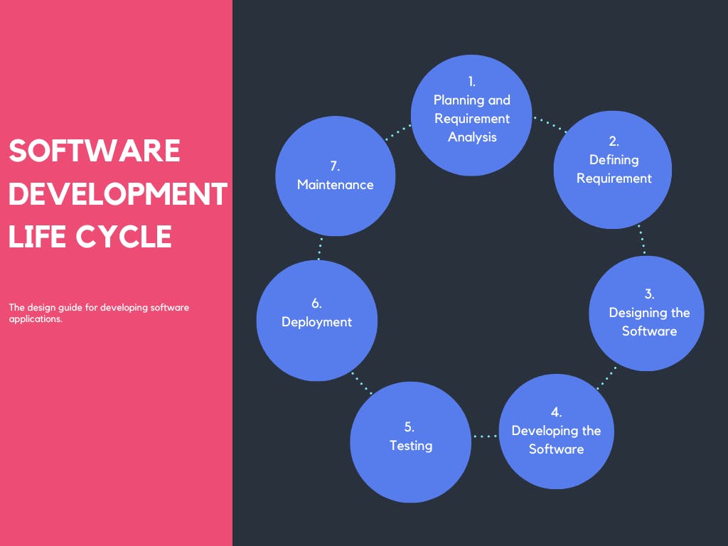Software Development Life Cycle illustration