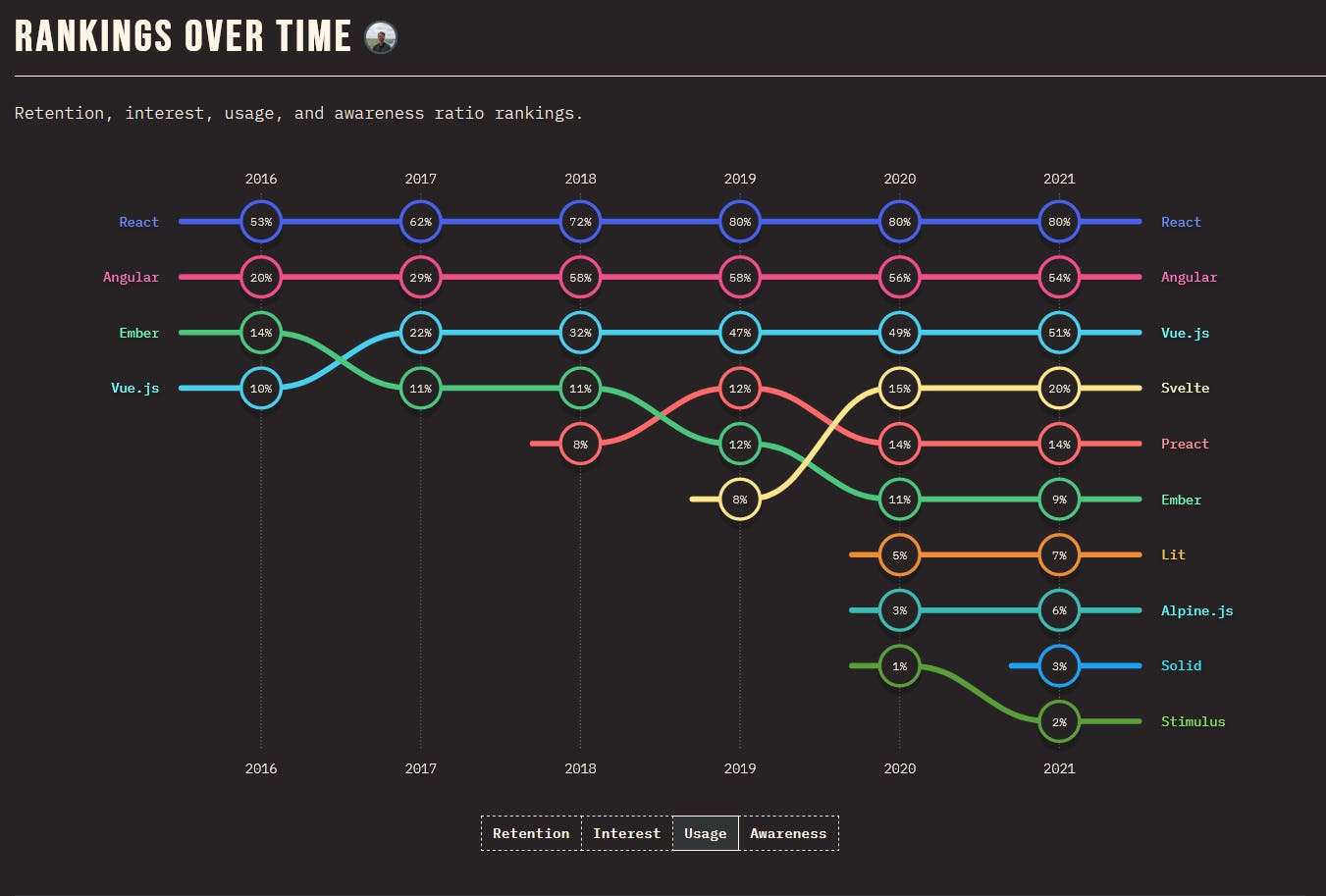 Rankings of frontend framework over time