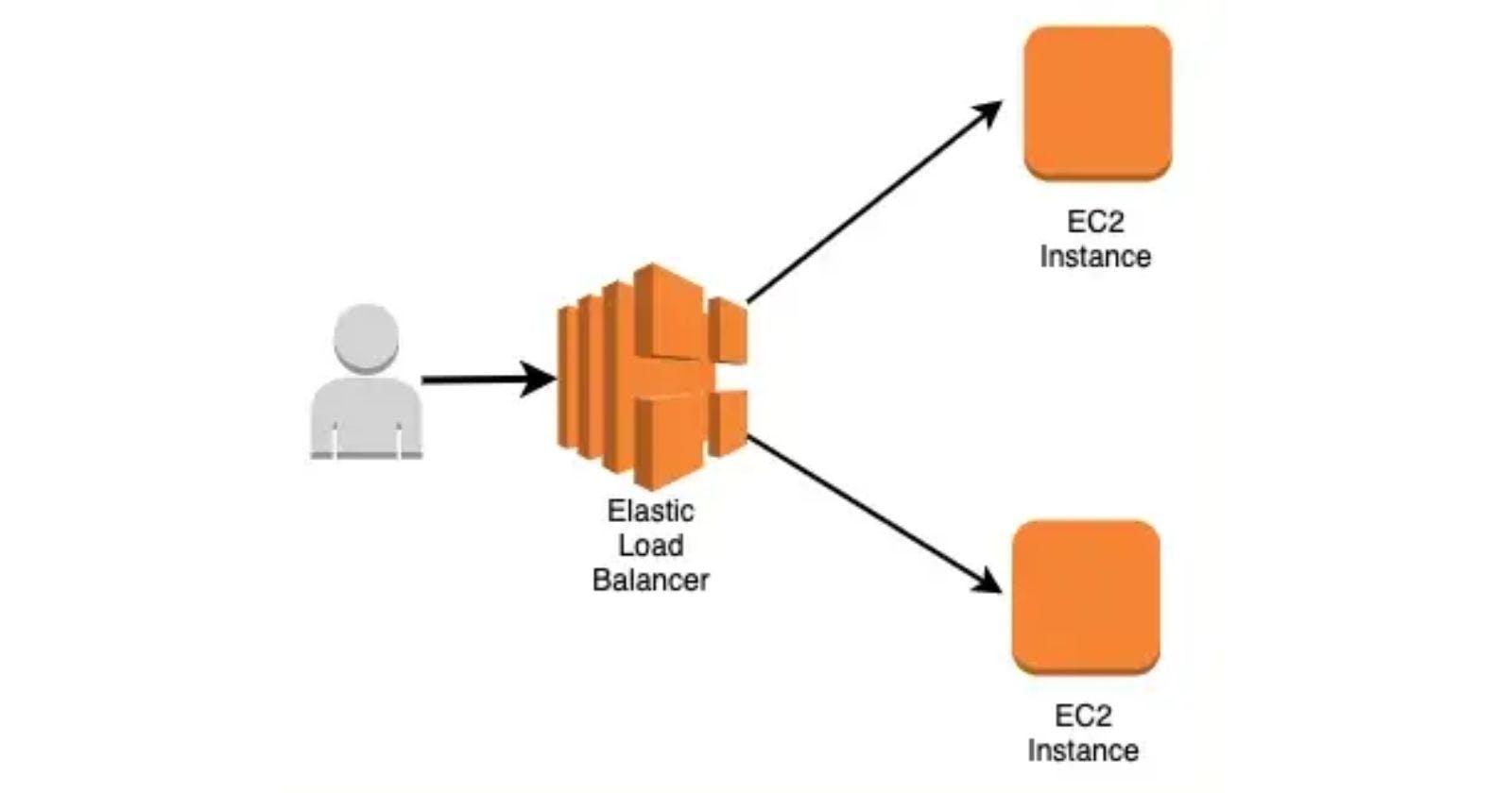 AWS — Elastic Load Balancer (ELB) Overview