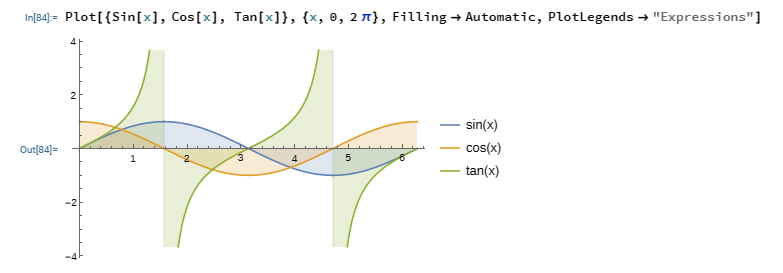 2D Multi-plot of Sine, Cosine, and Tangent in Wolfram Mathematica.