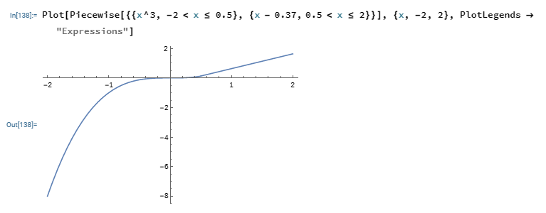 Plot of a Piecewise Function in Wolfram Mathematica.