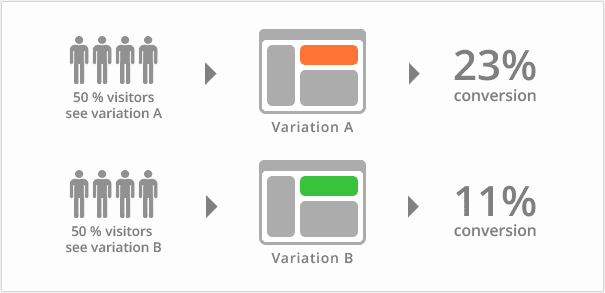 A/B testing development - A developer overview