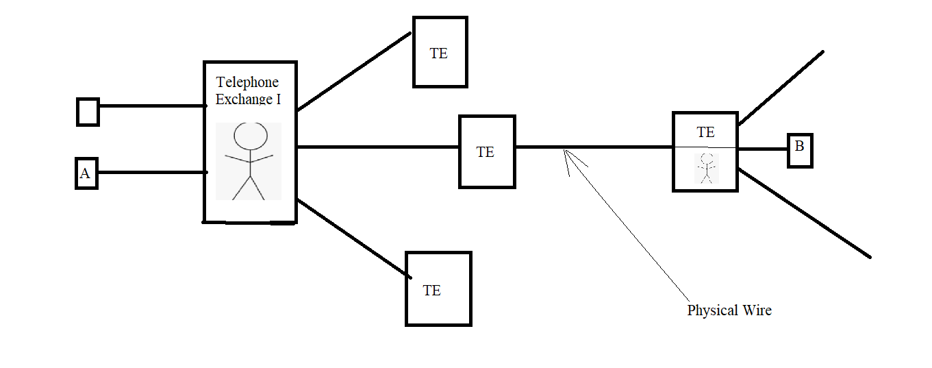 A connectin with B through manual physical wire connection with circuit switching