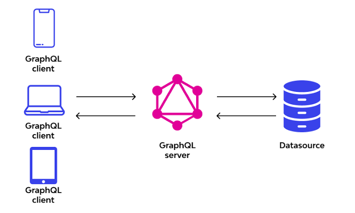 Integrating Django with GraphQL