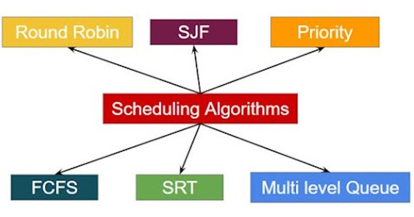 CPU Scheduling Algorithm in Os