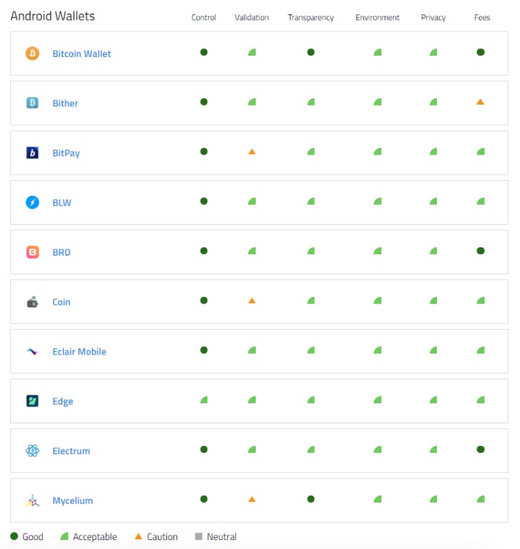 10 Android mobile crypto wallets comparison