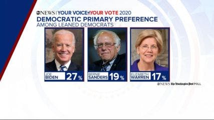 Former VP, Joe Biden Wins Preference