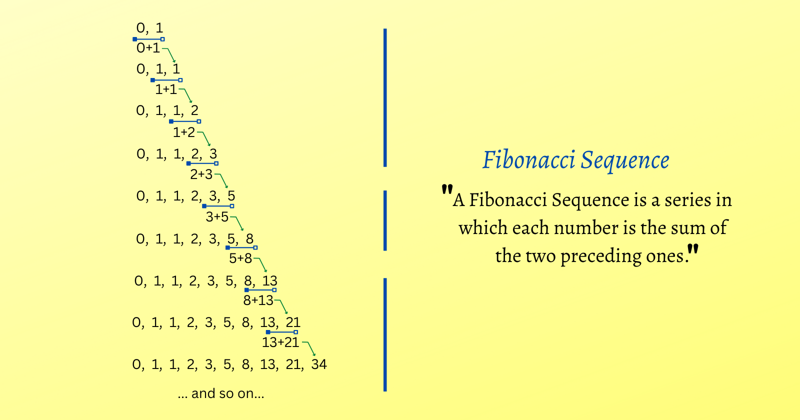 A Fibonacci Sequence