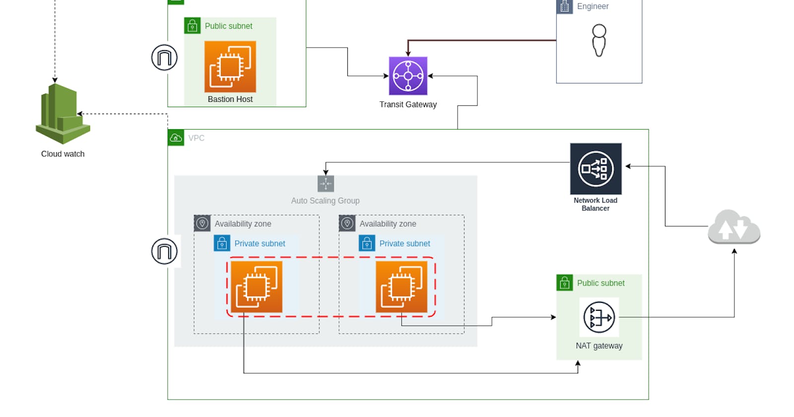 Deploy a highly available application in a scalable VPC architecture on AWS.