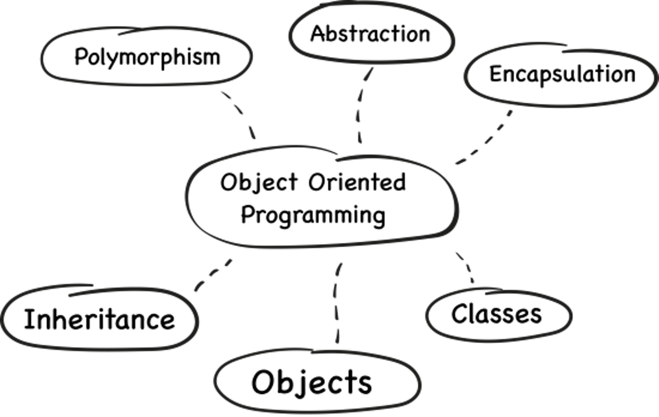 Object Oriented Programming Concept
