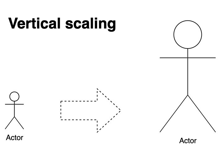 vertical scaling