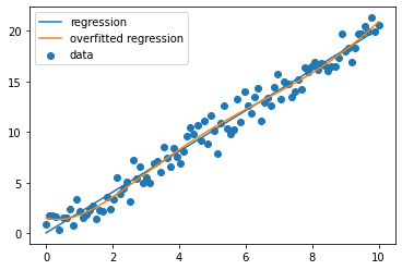This code generates synthetic data for a linear regression model, fits a linear regression model to the data, and plots the data and the model. It then overfits the model by adding polynomial features and fitting a linear regression model to the overfitted data, and plots the overfitted model as well. The resulting plot shows the data and both the regular and overfitted linear regression models, allowing you to visualize the overfitting of the model.