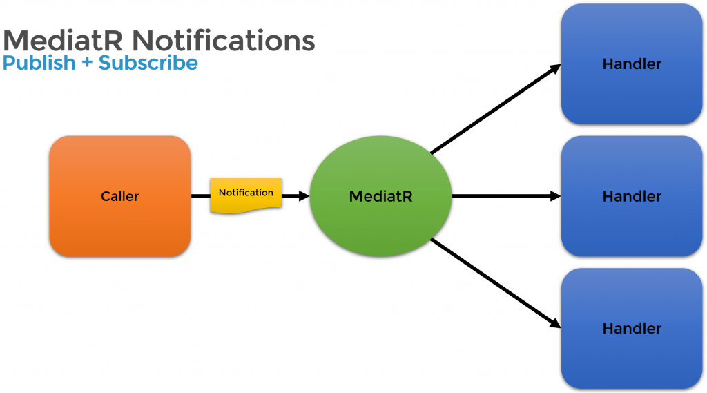 Implementing a Library Like MediatR-Notification in .NET Core