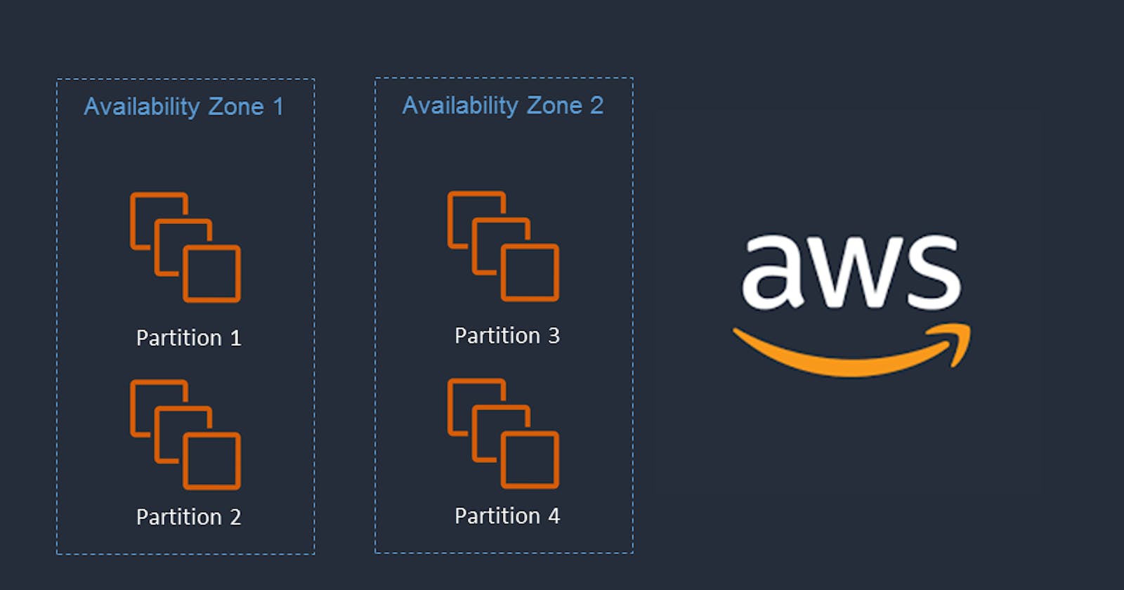 What are The AWS EC2 Instance Placement Groups?