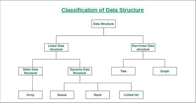 Classification of data structures