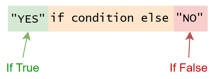 Ternary Operator in Python