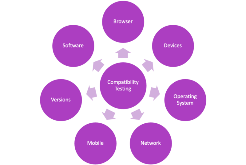 Why is Compatibility Testing much needed for Customer-Focused Testing?