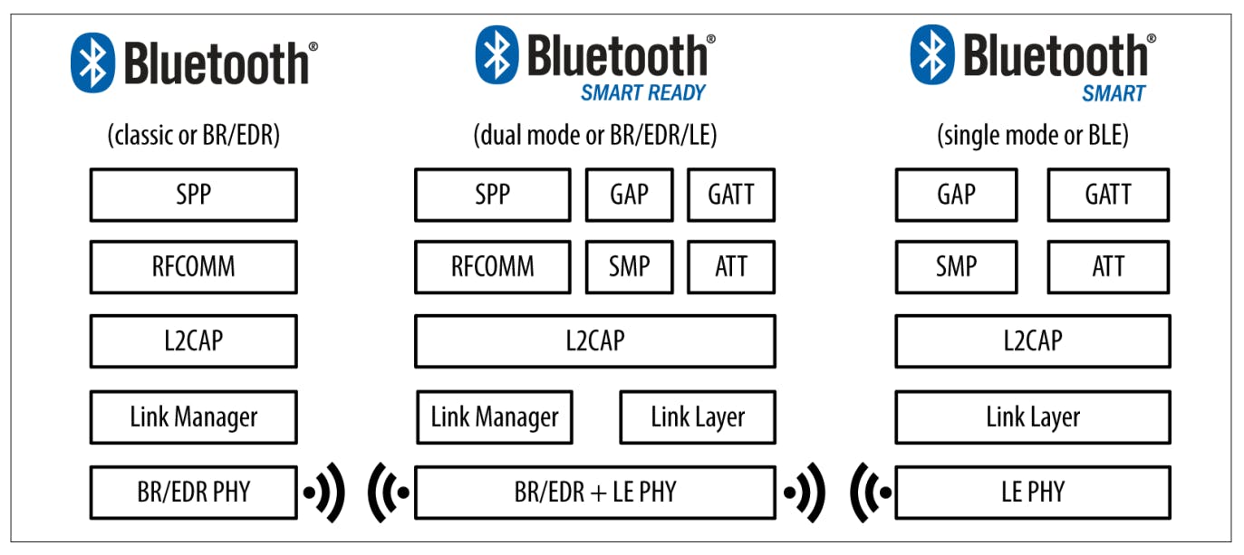 Configurations between Bluetooth versions and device types