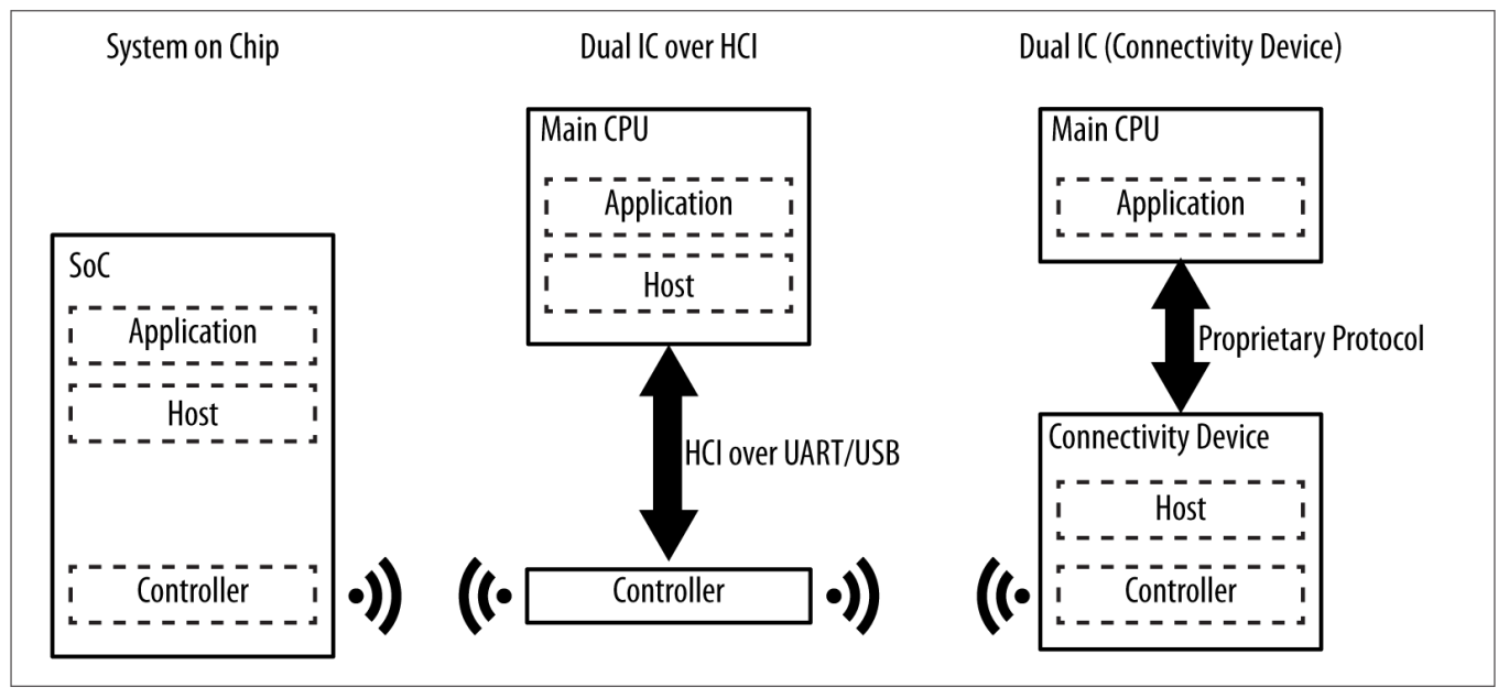Hardware configurations