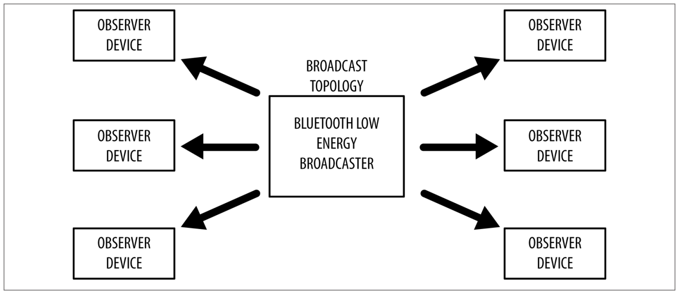 Broadcast topology