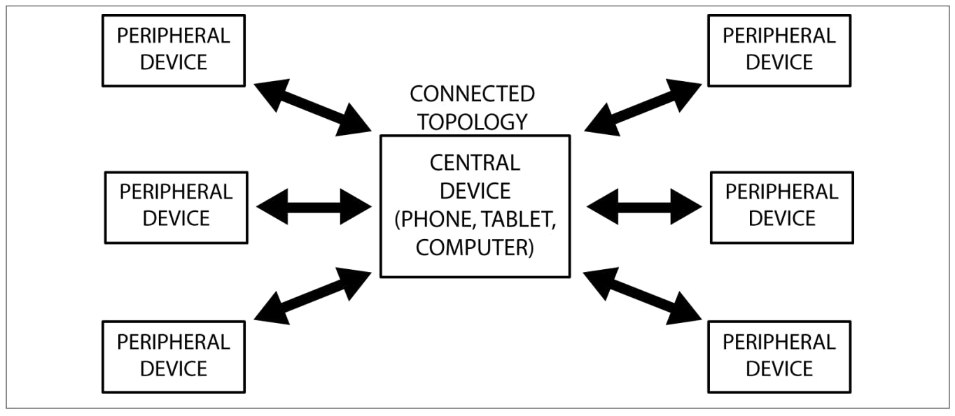 Connection topology