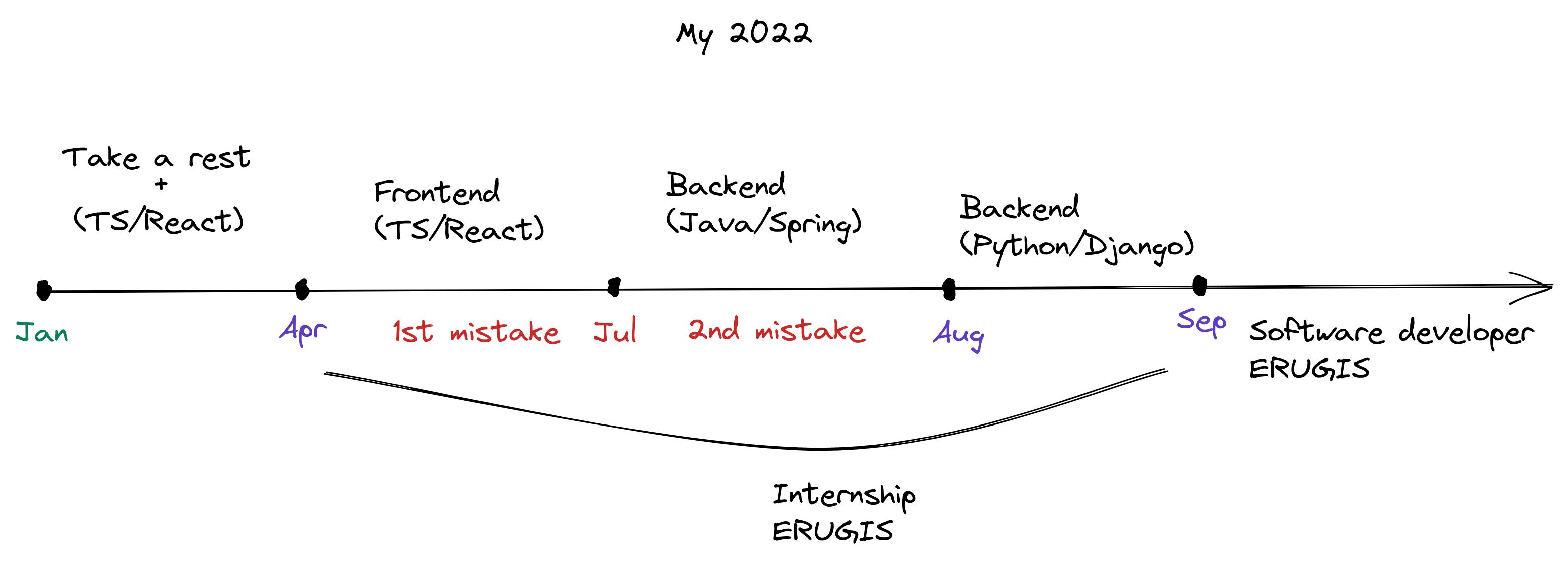 how 2022 went for me