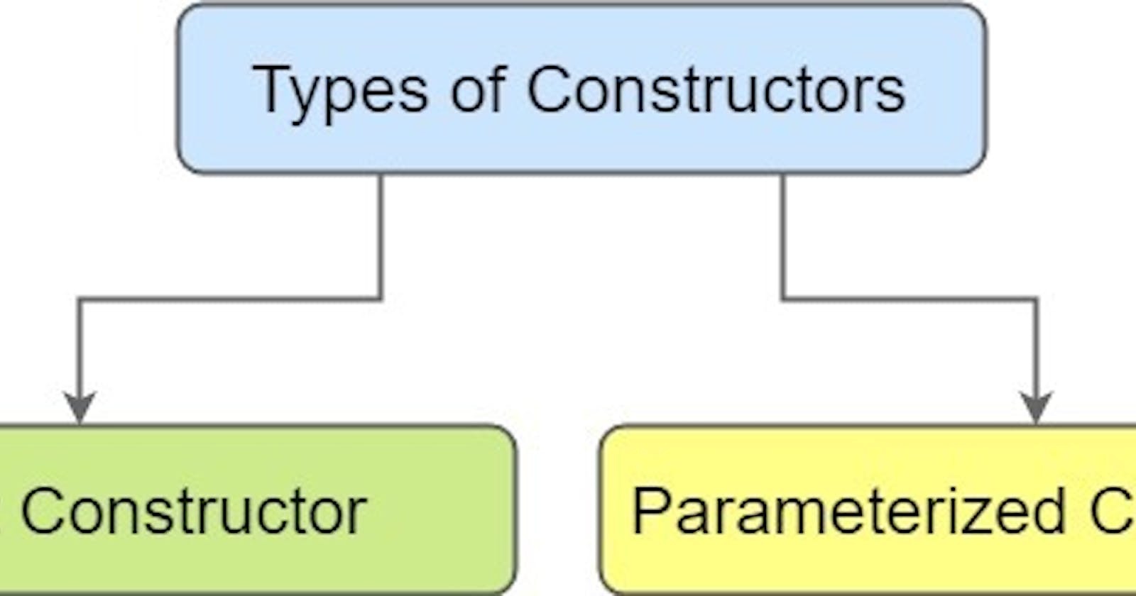Constructor in Java