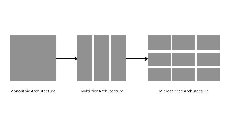 Monolithic/Multi-tier/Microservice Archutecture