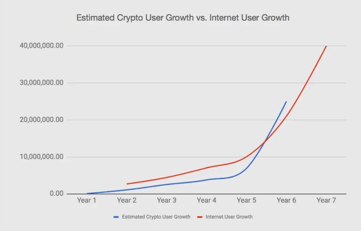 crypto vs internet graph