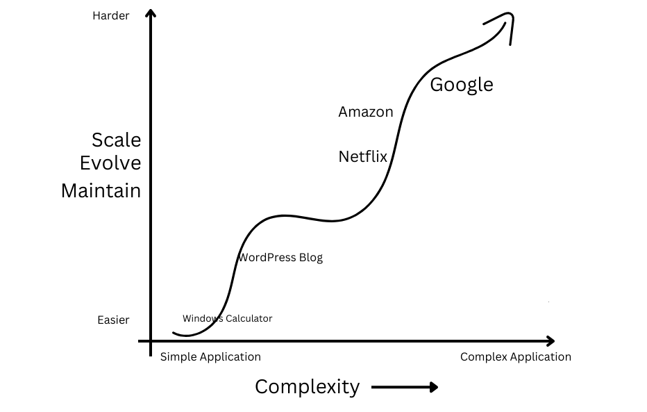 Complexity Graph