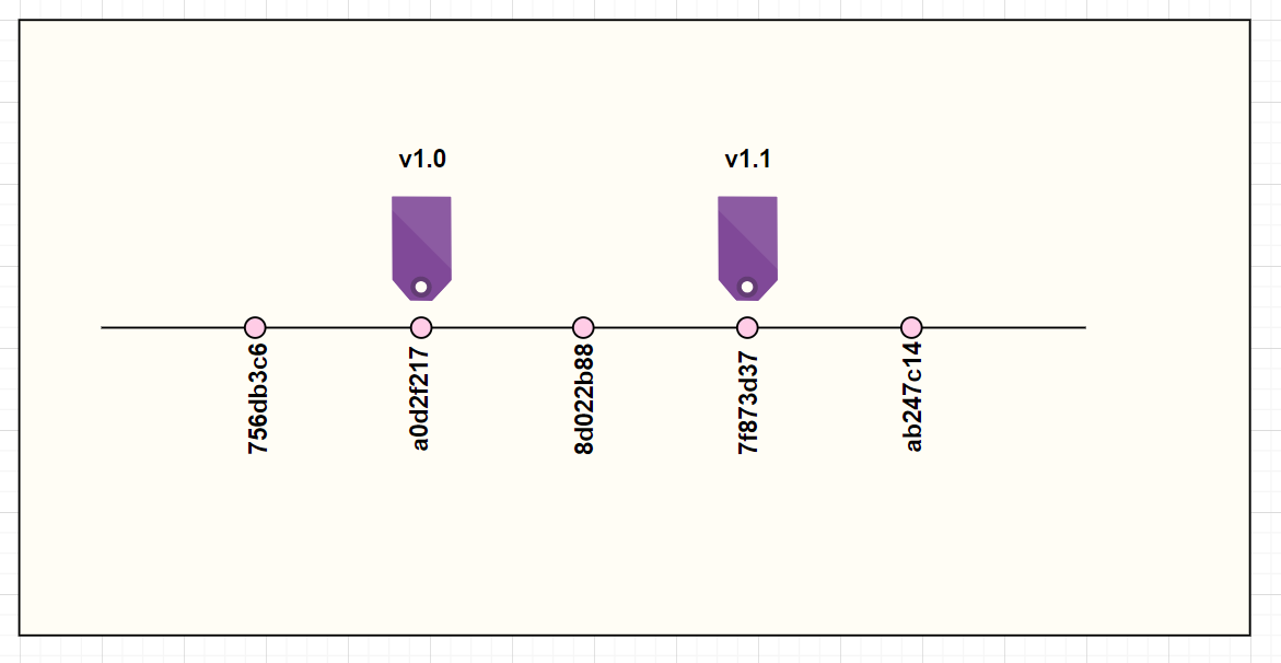 Understanding and Using Git Tags